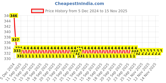 moglix.com Kozdiko 2 Pcs Black Neck Rest Cushion Pillow Set for Audi A3 kozdiko Price History Graph from 5 Dec 2024 to 15 Nov 2025