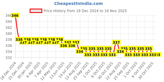 moglix.com Kozdiko 2 Pcs Black Neck Rest Cushion Pillow Set for Audi RS 6 kozdiko Price History Graph from 18 Dec 2024 to 16 Nov 2025