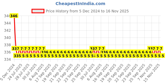 moglix.com Kozdiko 2 Pcs Black Neck Rest Cushion Pillow Set for Audi S5 kozdiko Price History Graph from 5 Dec 2024 to 16 Nov 2025