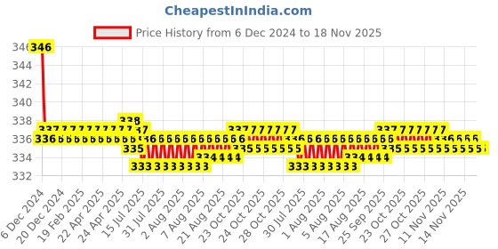 moglix.com Kozdiko 2 Pcs Black Neck Rest Cushion Pillow Set for BMW 4 Series kozdiko Price History Graph from 6 Dec 2024 to 17 Nov 2025