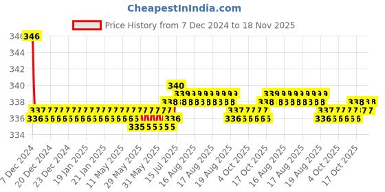 moglix.com Kozdiko 2 Pcs Black Neck Rest Cushion Pillow Set for BMW 7 Series kozdiko Price History Graph from 7 Dec 2024 to 17 Nov 2025