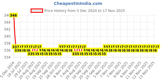 moglix.com Kozdiko 2 Pcs Black Neck Rest Cushion Pillow Set for BMW I8 kozdiko Price History Graph from 5 Dec 2024 to 17 Nov 2025