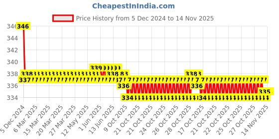 moglix.com Kozdiko 2 Pcs Black Neck Rest Cushion Pillow Set for BMW Z4 kozdiko Price History Graph from 5 Dec 2024 to 14 Nov 2025