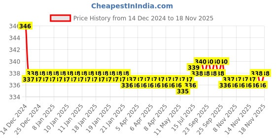 moglix.com Kozdiko 2 Pcs Black Neck Rest Cushion Pillow Set for Chevrolet Cruze kozdiko Price History Graph from 14 Dec 2024 to 17 Nov 2025