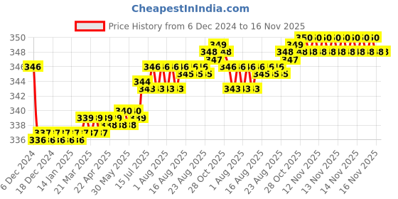 moglix.com Kozdiko 2 Pcs Black Neck Rest Cushion Pillow Set for Chevrolet Optra kozdiko Price History Graph from 6 Dec 2024 to 15 Nov 2025