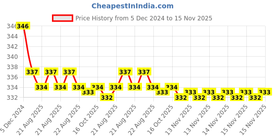 moglix.com Kozdiko 2 Pcs Black Neck Rest Cushion Pillow Set for Fiat Linea kozdiko Price History Graph from 5 Dec 2024 to 15 Nov 2025