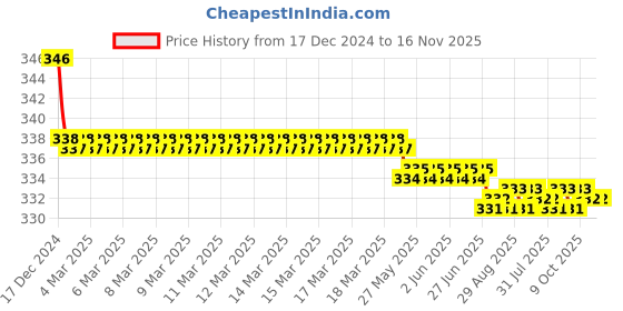 moglix.com Kozdiko 2 Pcs Black Neck Rest Cushion Pillow Set for Fiat Palio kozdiko Price History Graph from 17 Dec 2024 to 16 Nov 2025
