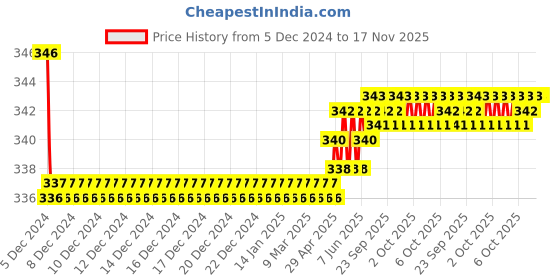 moglix.com Kozdiko 2 Pcs Black Neck Rest Cushion Pillow Set for Ford Fiesta Classic kozdiko Price History Graph from 5 Dec 2024 to 16 Nov 2025