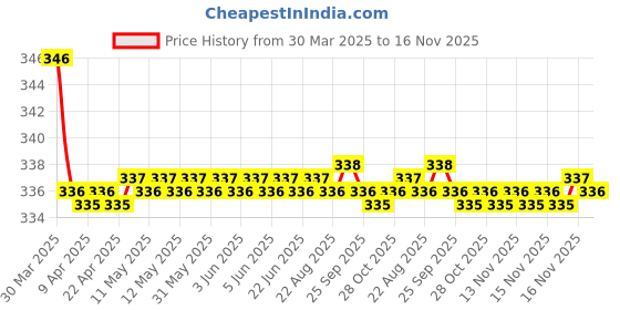 moglix.com Kozdiko 2 Pcs Black Neck Rest Cushion Pillow Set for Ford Ikon kozdiko Price History Graph from 30 Mar 2025 to 16 Nov 2025