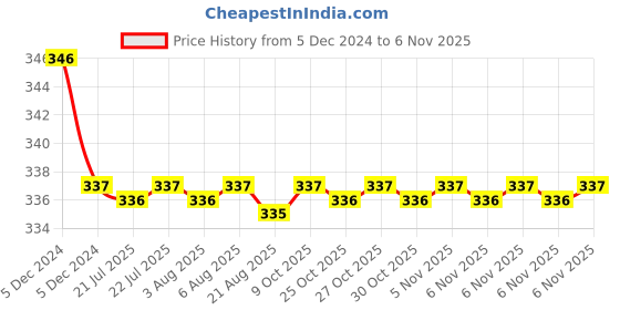 moglix.com Kozdiko 2 Pcs Black Neck Rest Cushion Pillow Set for Honda Accord kozdiko Price History Graph from 5 Dec 2024 to 6 Nov 2025
