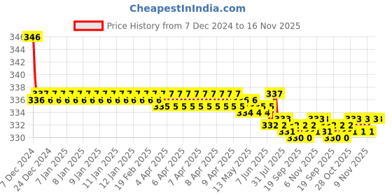 moglix.com Kozdiko 2 Pcs Black Neck Rest Cushion Pillow Set for Honda Amaze 2018 kozdiko Price History Graph from 7 Dec 2024 to 16 Nov 2025