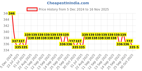 moglix.com Kozdiko 2 Pcs Black Neck Rest Cushion Pillow Set for Honda Civic kozdiko Price History Graph from 5 Dec 2024 to 15 Nov 2025