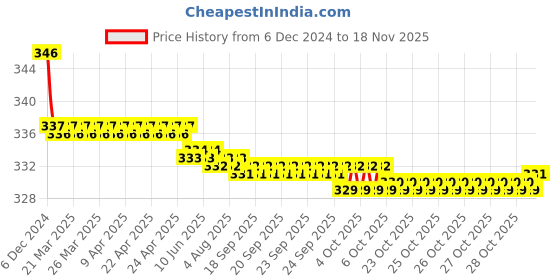 moglix.com Kozdiko 2 Pcs Black Neck Rest Cushion Pillow Set for Honda Civic 2019 kozdiko Price History Graph from 6 Dec 2024 to 18 Nov 2025