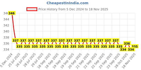 moglix.com Kozdiko 2 Pcs Black Neck Rest Cushion Pillow Set for Honda Mobilio kozdiko Price History Graph from 5 Dec 2024 to 18 Nov 2025