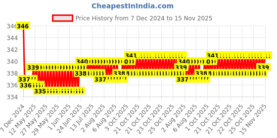 moglix.com Kozdiko 2 Pcs Black Neck Rest Cushion Pillow Set for Honda Old Jazz (2009-2014) kozdiko Price History Graph from 7 Dec 2024 to 15 Nov 2025