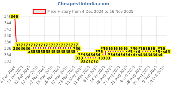 moglix.com Kozdiko 2 Pcs Black Neck Rest Cushion Pillow Set for Hyundai Creta kozdiko Price History Graph from 4 Dec 2024 to 16 Nov 2025