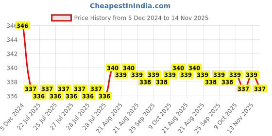 moglix.com Kozdiko 2 Pcs Black Neck Rest Cushion Pillow Set for Hyundai Elantra kozdiko Price History Graph from 5 Dec 2024 to 14 Nov 2025