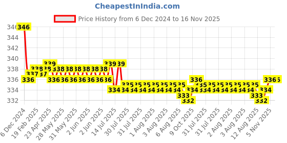 moglix.com Kozdiko 2 Pcs Black Neck Rest Cushion Pillow Set for Hyundai Fluidic Verna 4s kozdiko Price History Graph from 6 Dec 2024 to 16 Nov 2025