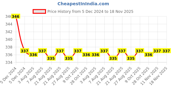 moglix.com Kozdiko 2 Pcs Black Neck Rest Cushion Pillow Set for Hyundai Kona Electric kozdiko Price History Graph from 5 Dec 2024 to 18 Nov 2025