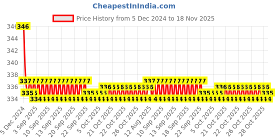 moglix.com Kozdiko 2 Pcs Black Neck Rest Cushion Pillow Set for Hyundai Old i20 (2008-2014) kozdiko Price History Graph from 5 Dec 2024 to 18 Nov 2025