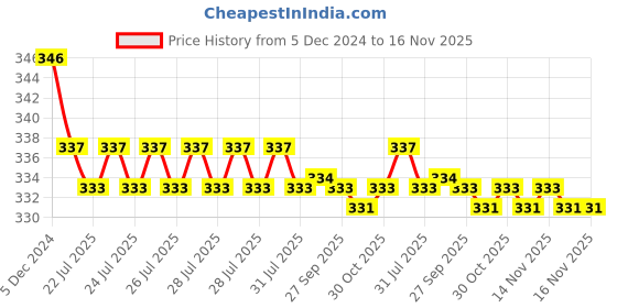 moglix.com Kozdiko 2 Pcs Black Neck Rest Cushion Pillow Set for Hyundai Santro Xing kozdiko Price History Graph from 5 Dec 2024 to 15 Nov 2025