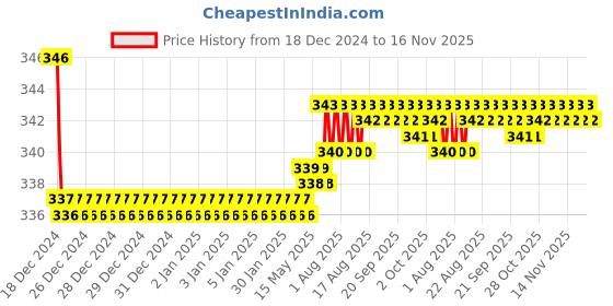 moglix.com Kozdiko 2 Pcs Black Neck Rest Cushion Pillow Set for Hyundai Sonata kozdiko Price History Graph from 18 Dec 2024 to 16 Nov 2025