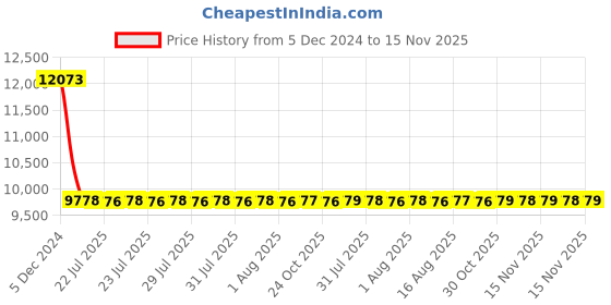 moglix.com Kozdiko 2 Pcs Black Neck Rest Cushion Pillow Set for Hyundai Venue kozdiko Price History Graph from 5 Dec 2024 to 15 Nov 2025