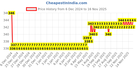 moglix.com Kozdiko 2 Pcs Black Neck Rest Cushion Pillow Set for ICML Rhino kozdiko Price History Graph from 6 Dec 2024 to 15 Nov 2025