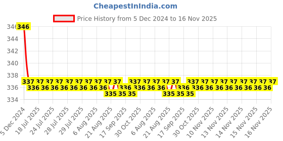 moglix.com Kozdiko 2 Pcs Black Neck Rest Cushion Pillow Set for Jaguar XE kozdiko Price History Graph from 5 Dec 2024 to 16 Nov 2025