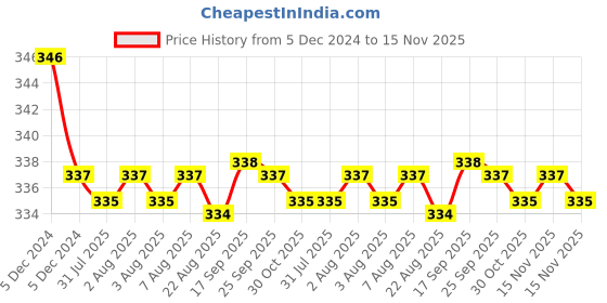 moglix.com Kozdiko 2 Pcs Black Neck Rest Cushion Pillow Set for Mahindra Marazzo kozdiko Price History Graph from 5 Dec 2024 to 15 Nov 2025