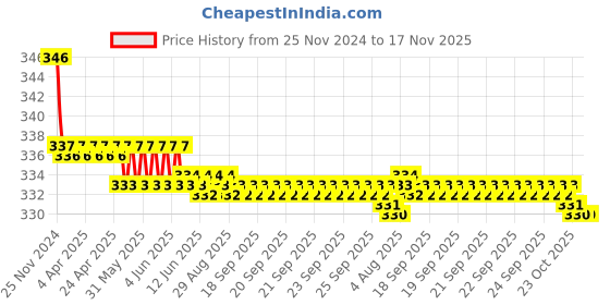 moglix.com Kozdiko 2 Pcs Black Neck Rest Cushion Pillow Set for Maruti Suzuki Baleno Nexa kozdiko Price History Graph from 25 Nov 2024 to 17 Nov 2025