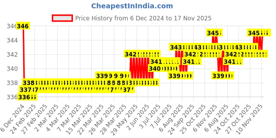 moglix.com Kozdiko 2 Pcs Black Neck Rest Cushion Pillow Set for Maruti Suzuki Ertiga 2019 kozdiko Price History Graph from 6 Dec 2024 to 16 Nov 2025