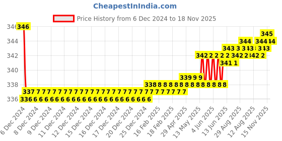 moglix.com Kozdiko 2 Pcs Black Neck Rest Cushion Pillow Set for Maruti Suzuki Gypsy kozdiko Price History Graph from 6 Dec 2024 to 18 Nov 2025