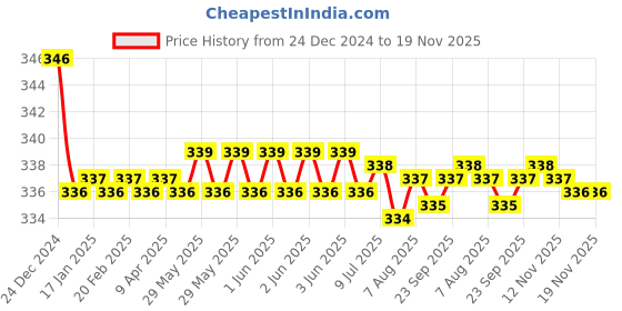 moglix.com Kozdiko 2 Pcs Black Neck Rest Cushion Pillow Set for Maruti Suzuki Swift Dzire Type-2(2011-2017) kozdiko Price History Graph from 24 Dec 2024 to 18 Nov 2025
