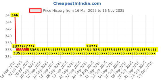 moglix.com Kozdiko 2 Pcs Black Neck Rest Cushion Pillow Set for Maruti Suzuki Zen kozdiko Price History Graph from 16 Mar 2025 to 16 Nov 2025