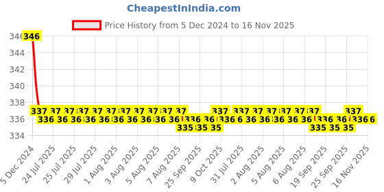 moglix.com Kozdiko 2 Pcs Black Neck Rest Cushion Pillow Set for Mercedes Benz E-Class kozdiko Price History Graph from 5 Dec 2024 to 15 Nov 2025