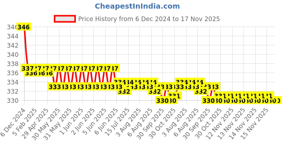 moglix.com Kozdiko 2 Pcs Black Neck Rest Cushion Pillow Set for Mercedes Benz S Coupe kozdiko Price History Graph from 6 Dec 2024 to 16 Nov 2025