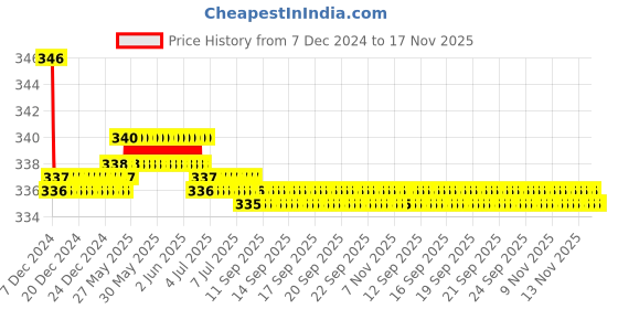 moglix.com Kozdiko 2 Pcs Black Neck Rest Cushion Pillow Set for Nissan Qashqai kozdiko Price History Graph from 7 Dec 2024 to 16 Nov 2025