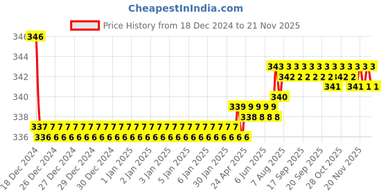 moglix.com Kozdiko 2 Pcs Black Neck Rest Cushion Pillow Set for Nissan Terrano kozdiko Price History Graph from 18 Dec 2024 to 16 Nov 2025