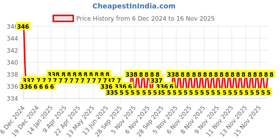 moglix.com Kozdiko 2 Pcs Black Neck Rest Cushion Pillow Set for Renault Scala kozdiko Price History Graph from 6 Dec 2024 to 16 Nov 2025