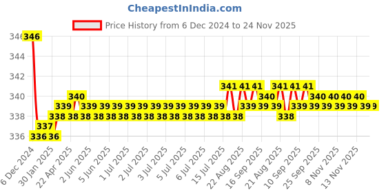 moglix.com Kozdiko 2 Pcs Black Neck Rest Cushion Pillow Set for Tata Aria kozdiko Price History Graph from 6 Dec 2024 to 24 Nov 2025