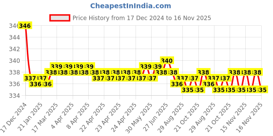 moglix.com Kozdiko 2 Pcs Black Neck Rest Cushion Pillow Set for Toyota Glanza kozdiko Price History Graph from 17 Dec 2024 to 16 Nov 2025