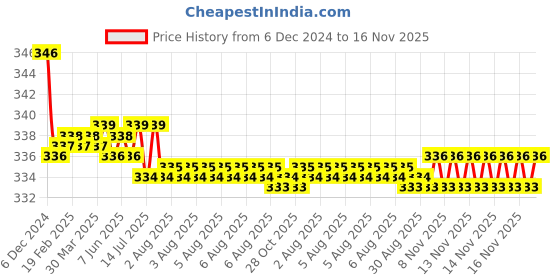 moglix.com Kozdiko 2 Pcs Black Neck Rest Cushion Pillow Set for Toyota Qualis kozdiko Price History Graph from 6 Dec 2024 to 16 Nov 2025