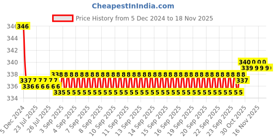 moglix.com Kozdiko 2 Pcs Black Neck Rest Cushion Pillow Set for Volvo V40 kozdiko Price History Graph from 5 Dec 2024 to 16 Nov 2025