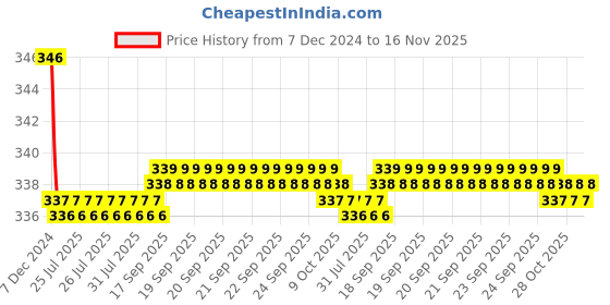 moglix.com Kozdiko 2 Pcs Black Neck Rest Cushion Pillow Set for Volvo XC40 kozdiko Price History Graph from 7 Dec 2024 to 15 Nov 2025