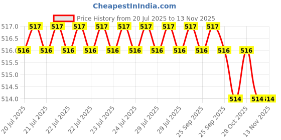 moglix.com Kozdiko 2 Pcs Black Neck Rest Cushion Set for Renault Fluence kozdiko Price History Graph from 20 Jul 2025 to 13 Nov 2025