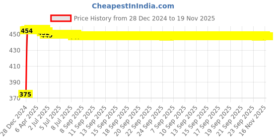 moglix.com Kozdiko 2 Pcs Black Seat Gap Filler Set for Audi A4 kozdiko Price History Graph from 28 Dec 2024 to 19 Nov 2025