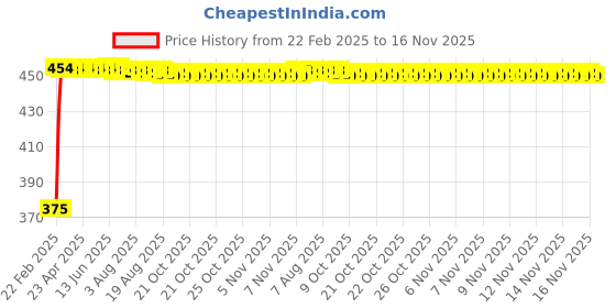 moglix.com Kozdiko 2 Pcs Black Seat Gap Filler Set for Audi A5 kozdiko Price History Graph from 22 Feb 2025 to 16 Nov 2025