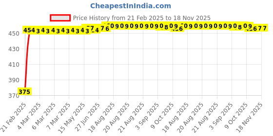 moglix.com Kozdiko 2 Pcs Black Seat Gap Filler Set for Audi Q3 kozdiko Price History Graph from 21 Feb 2025 to 17 Nov 2025