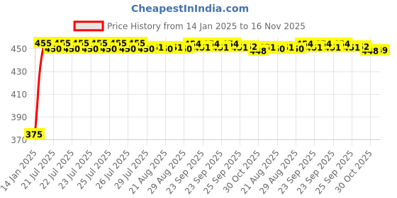 moglix.com Kozdiko 2 Pcs Black Seat Gap Filler Set for Audi Q5 kozdiko Price History Graph from 14 Jan 2025 to 16 Nov 2025